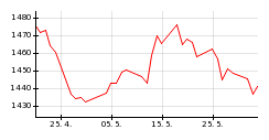 BELEXline index - kretanje u prethodnih 45 dana