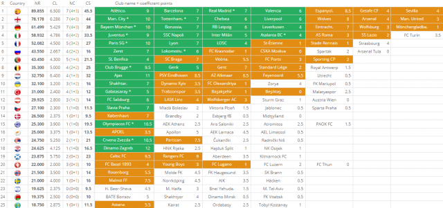 Foto: Screenshot/football-coefficient.eu