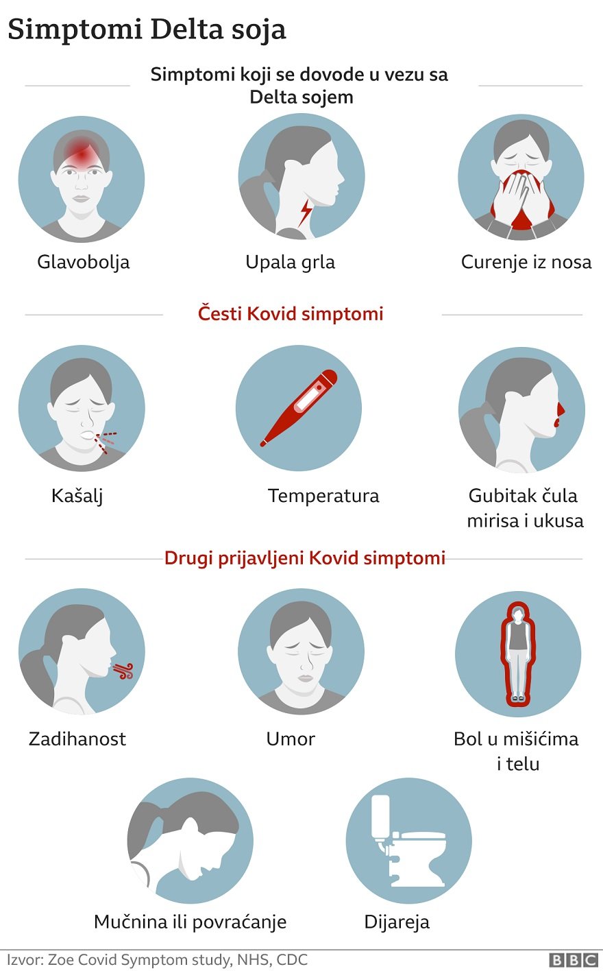Simptomi Delta soja/BBC